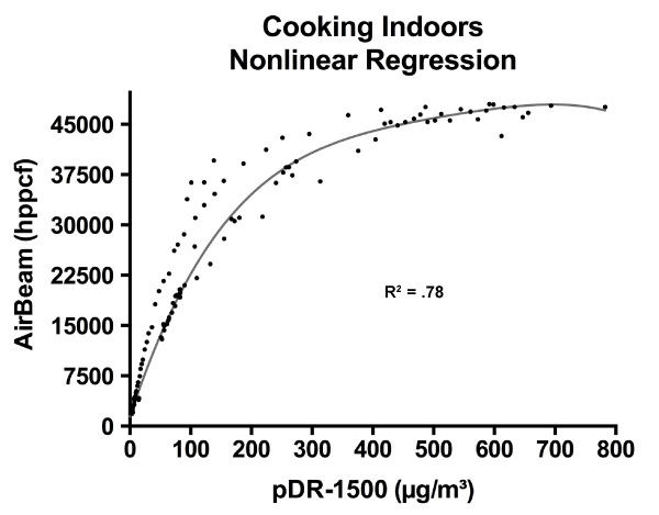 Cooking Indoors Nonlinear Regression